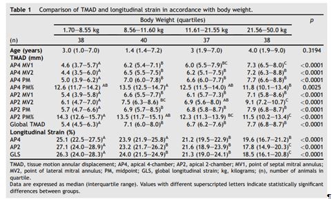 echocardiographic examination, as well as to correlate TMAD